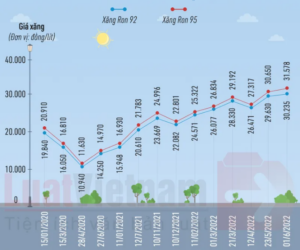 Giá xăng trong 3 năm trở lại đây